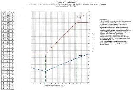 График подачи отопления тверь