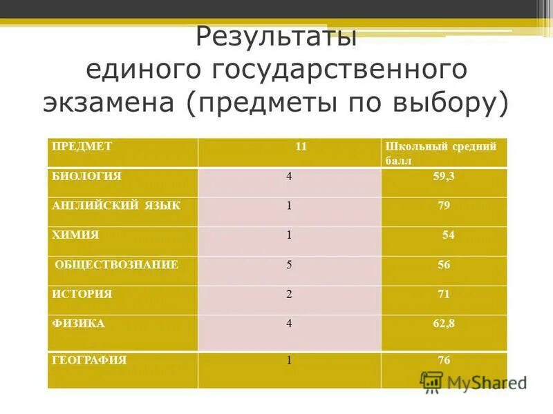 результаты единого государственного