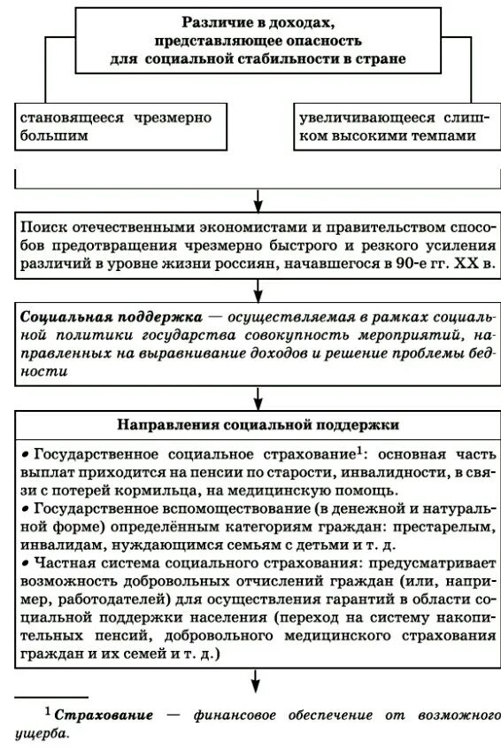 Механизм регулирования неравенства доходов государством включает. Экономические меры социальной поддержки Обществознание 8 класс. Неравенство доходов и экономические меры соц поддержки. Неравенство доходов Обществознание. Схема меры социальной поддержки населения.