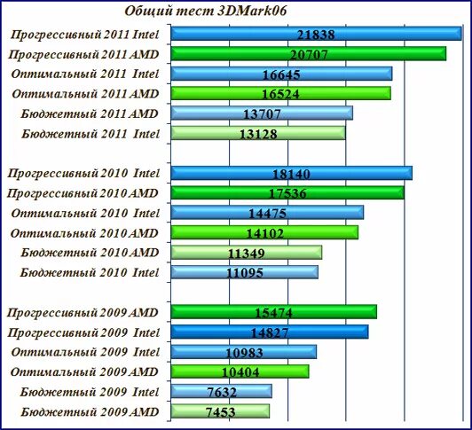 Таблица тестирования ПК. Тест компьютера на производительность программы. Тест на мощность ПК. Таблица производительности компа.