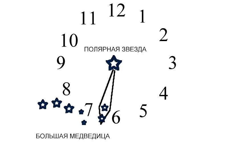 Как определить звездное время. Как определить время по большой медведице. Определить время по звездам. Определить время по звездам. Определение времени по звездам большой медведицы.