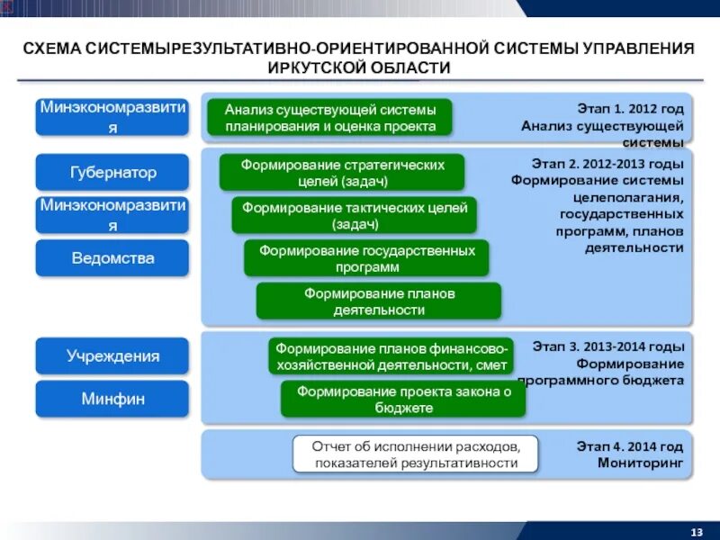 Новая система государственных программ. Этапы внедрения. этапы программно целевого планирования. этапы внедрения системы. этапы программно-целевого управления.
