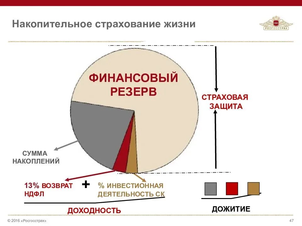 Накопительное страхование жизни. Накопительное страхование жизни росгосстрах. Плюсы накопительного страхования жизни. Накопительное личное страхование.