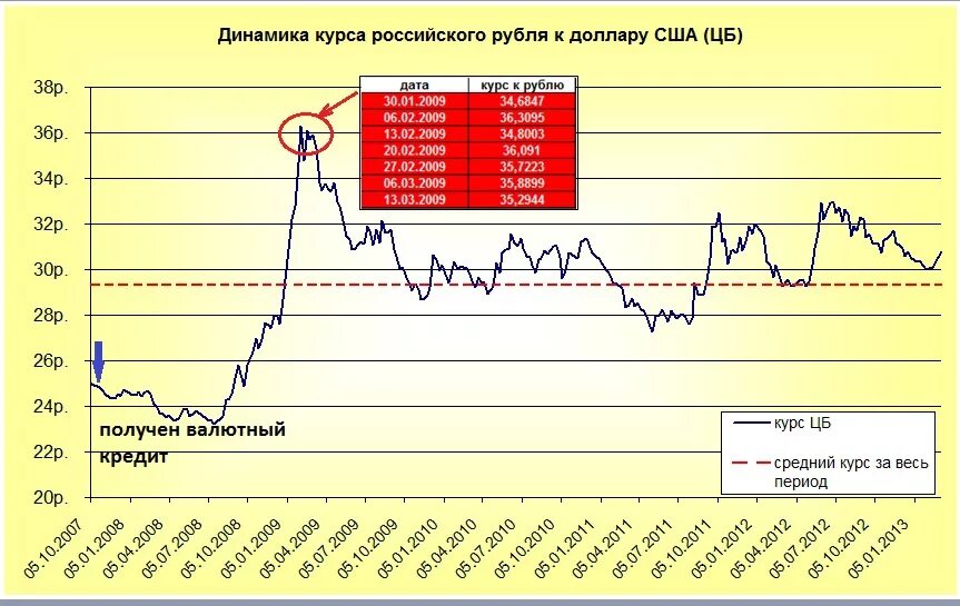 Курс доллара к рублю com