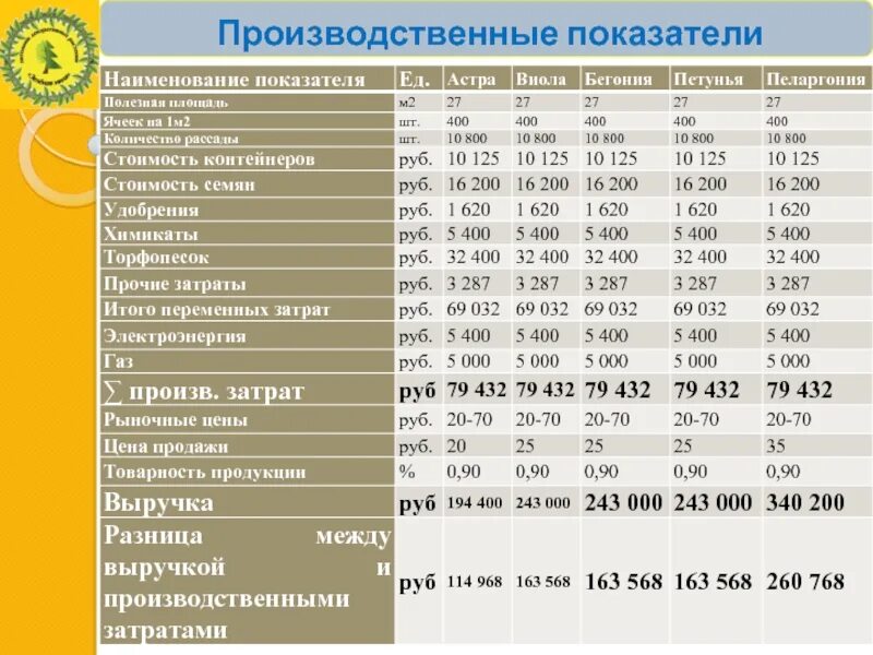 Основные производственные показатели организации