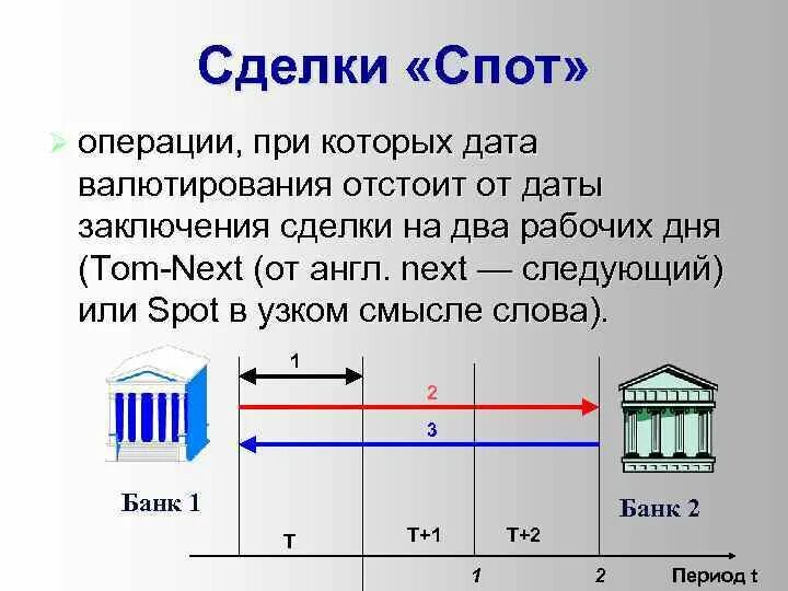Спот рынок это. Спот сделка. К спот рынку относятся. Пример спот сделки. Спотовый договор это.