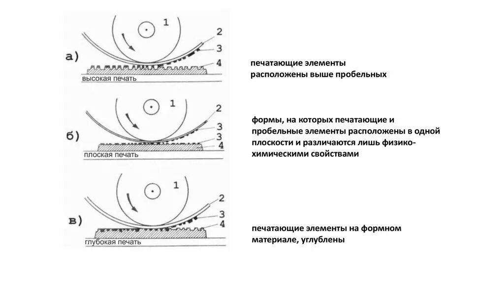 Печатающий элемент это. Схема офсетной печатной формы. Виды печати высокая глубокая плоская. Плоская печать способ печати схема. Печатные элементы на офсетной печатной форме:.