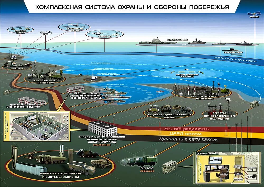 Береговые цели. Современные комплексы связи ВМФ. Система связи ВМФ России. Охрана и оборона военных объектов. Оборона морского побережья.