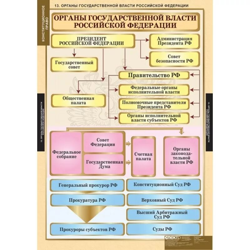 Высшие государственные органы РФ таблица. Высшие органы государственной власти Российской Федерации таблица. Система органов гос власти РФ ЕГЭ Обществознание. Органы государственной власти России Обществознание. Властные органы рф
