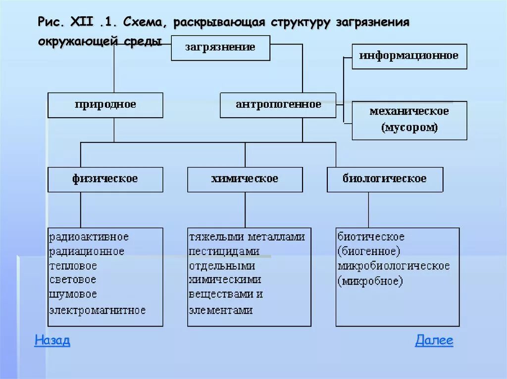 Виды загрязнения окружающей среды схема. Схема видов загрязнителей окружающей среды. Источники загрязнения окружающей среды схема. Основные виды загрязнения. Типы перекрестных загрязнений