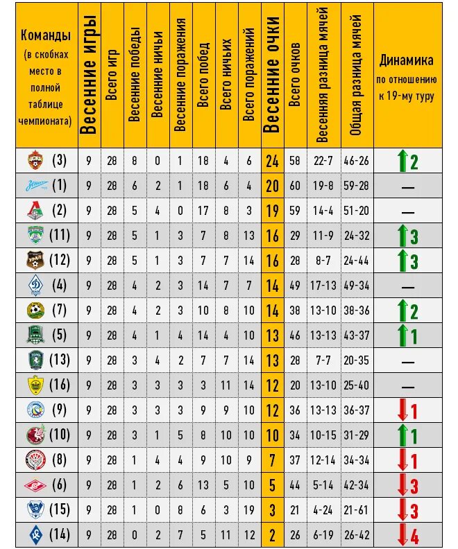 Таблица футбол. Турнирная таблица. Расшифровка таблицы футбола. Футбол России таблица. Рпл календарь турнирная таблица