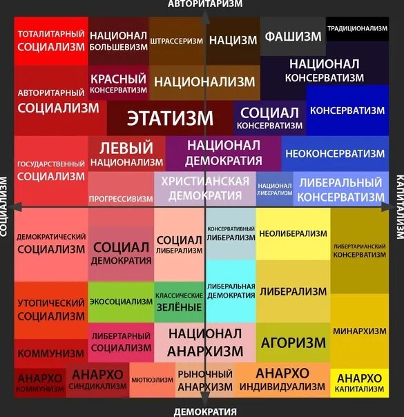 Политический спектр общества. Политический спектр. Таблица политические корд. Политический спектр идеологий. Политические идеологии на политическом спектре.