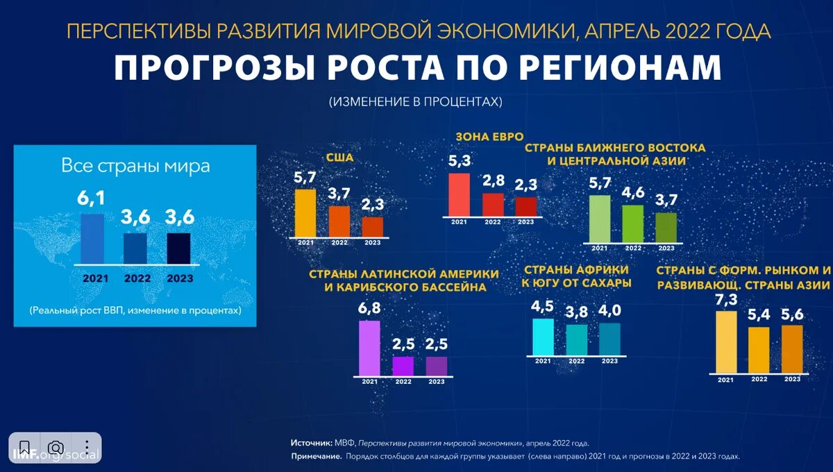 Мировая экономика 2022