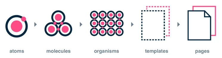 Atomic systems. Atomic design. принцип атомарности дизайн. atomic design system. атомарный дизайн atomic design.