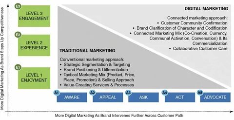 Marketing roles