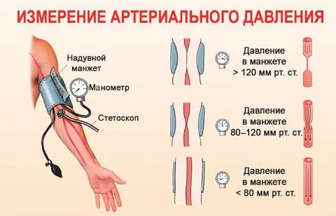Измеряли или измерили давление