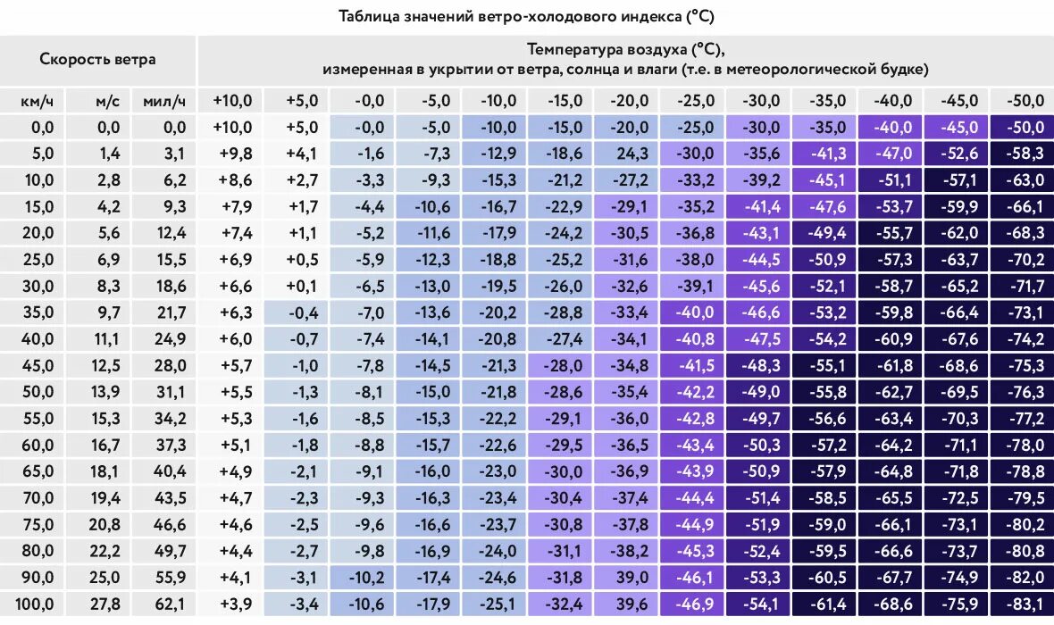 Действие скорости воздуха. Таблица значений ветро-холодового индекса. Таблица ветра и температуры. Таблица ветроходово индекса. Температурно ветровой индекс.