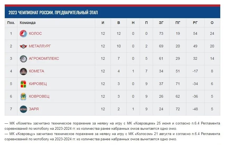 Турнирная таблица россии молодежное первенство. Итоговая турнирная таблица. Мотобол Чемпионат России 2023. Турнирная таблица по мотоболу 2023.