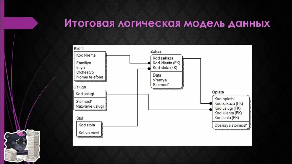 Логическая модель системы. Логическая модель данных. Логическаможель данных. Логическая модель базы данных. Информационно-логическая модель БД.