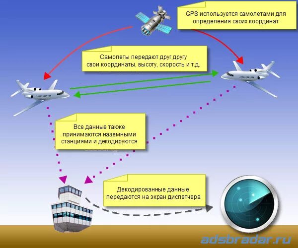 Система ads-b в авиации. GPS В авиации. Системы связи в авиации. Система азн-в.