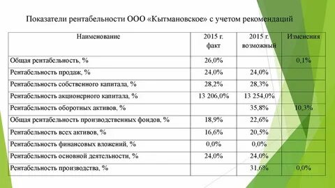 Рентабельность продаж тест