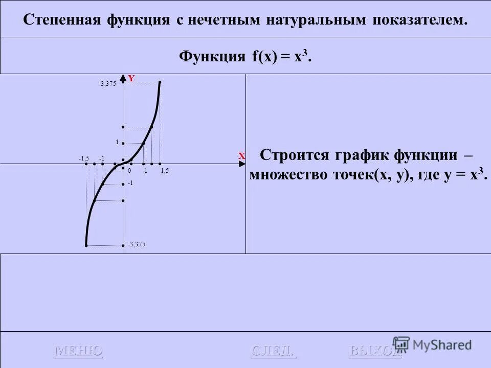 График степенной функции с натуральным показателем. Степенная функция с нечетным показателем. степенная функция с нечетным натуральным показателем. график степенной функции с нечетным показателем. степенные функции с нечетным показателем.