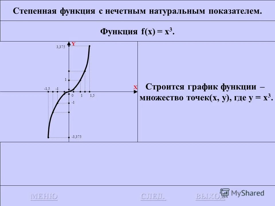 Коэффициенты степенной функции. Степенная функция с нечетным показателем. Степенная функция с нечетным натуральным показателем. Степенные функции с натуральным показателем. График степенной функции с нечетным показателем.