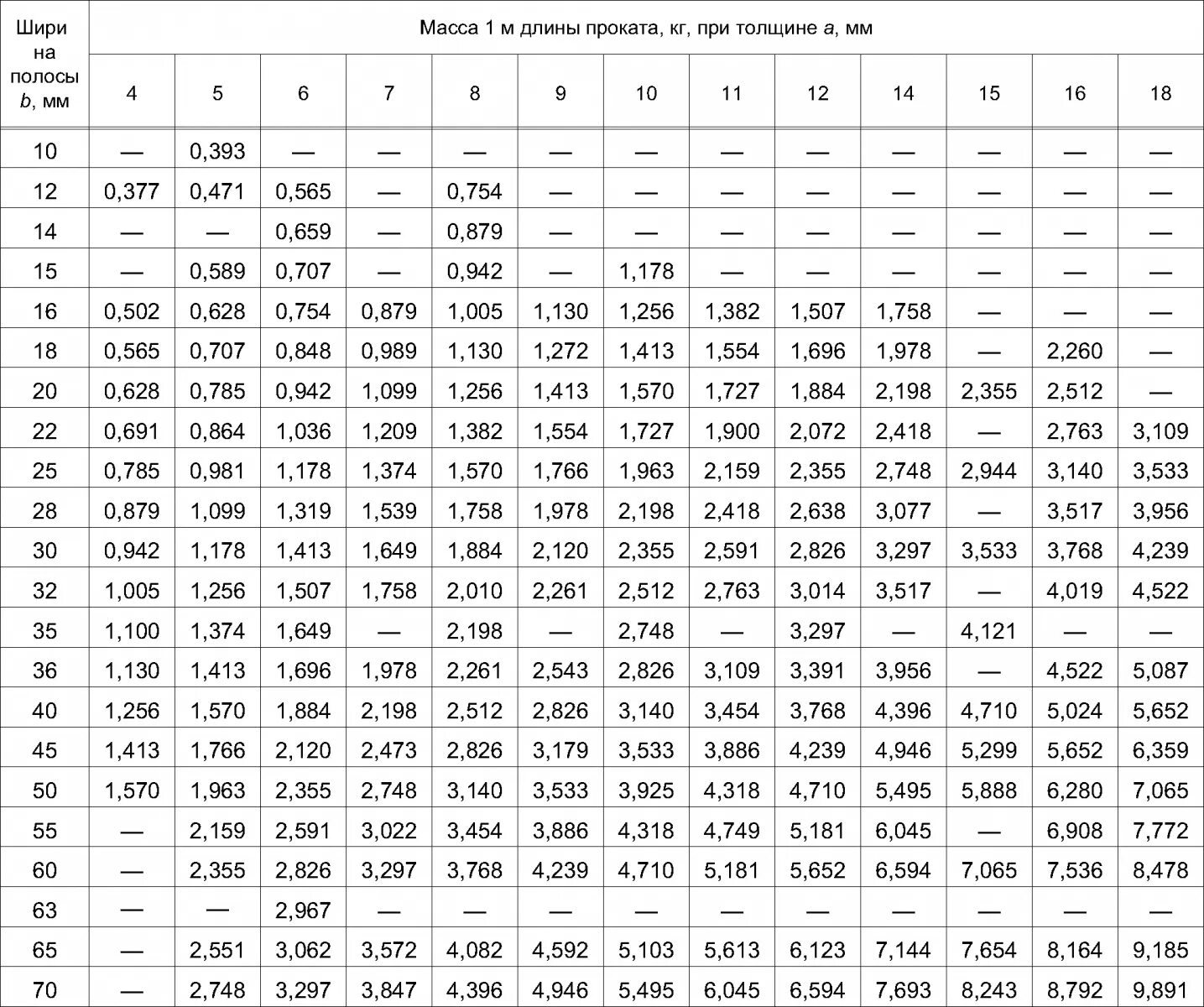 Полоса оцинкованная вес. Сортамент полосы стальной таблица. Сортамент полоса стальная 40х4. Сортамент пластина стальная ГОСТ. Пластина ГОСТ 103-2006 вес.