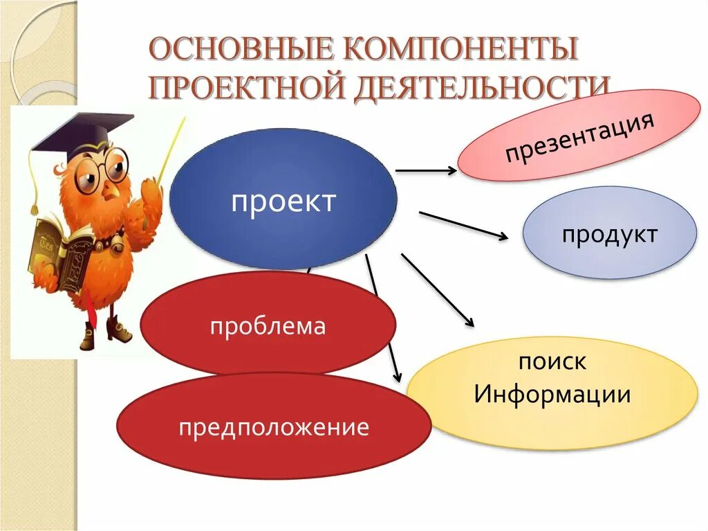 Проектная деятельность. Компоненты деятельности. Основные элементы проектной деятельности. Основные компоненты. Основные компоненты активности