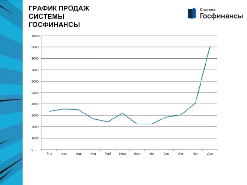 Диаграмма продаж. Диаграмма продаж