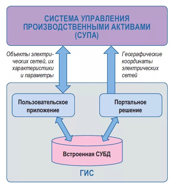 Система управления производственными активами. Архитектура ГИС системы. Структура ГИС схема. Бизнес-процесс управление производственными активами.