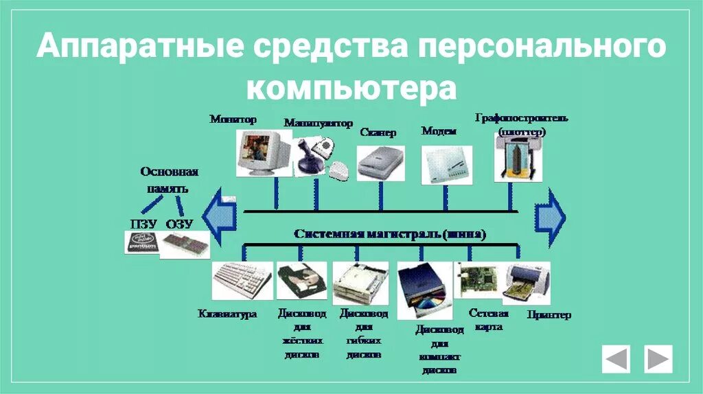 Сетевые обработки информации. Аппаратные средства компьютера. Современные Аппаратные средства компьютера. Аппаратные компоненты ПК. Аппаратная схема ПК.