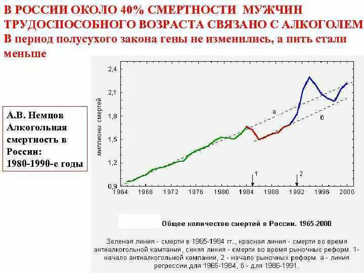 Смертность мужчин график. Смертность мужчин. Мужская смертность населения. Смертность в трудоспособном возрасте. Мужская смертность населения.
