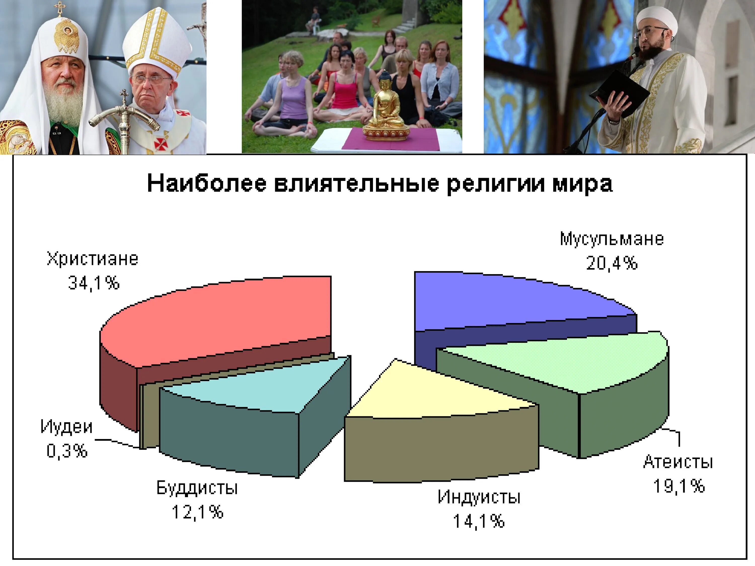 Мусульмане и православные в россии. Религии в мире. Статистика религий. Самые популярные вероисповедания. Статистика Мировых религий.