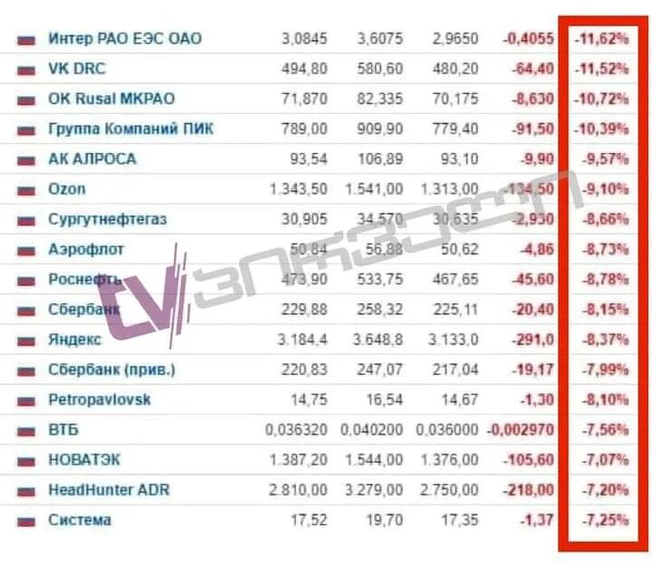 4.04 2024 зеркальная дата. Российские акции. Падение акций 2022. У тех компаний упали акции. Падение акций 24.02 график.