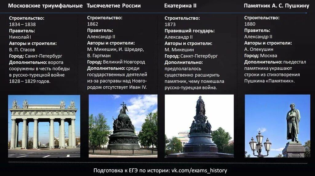 Название городов создание. Памятники культуры и их названия. Памятники по истории. Памятники мировой культуры. Основные архитектурные памятники.