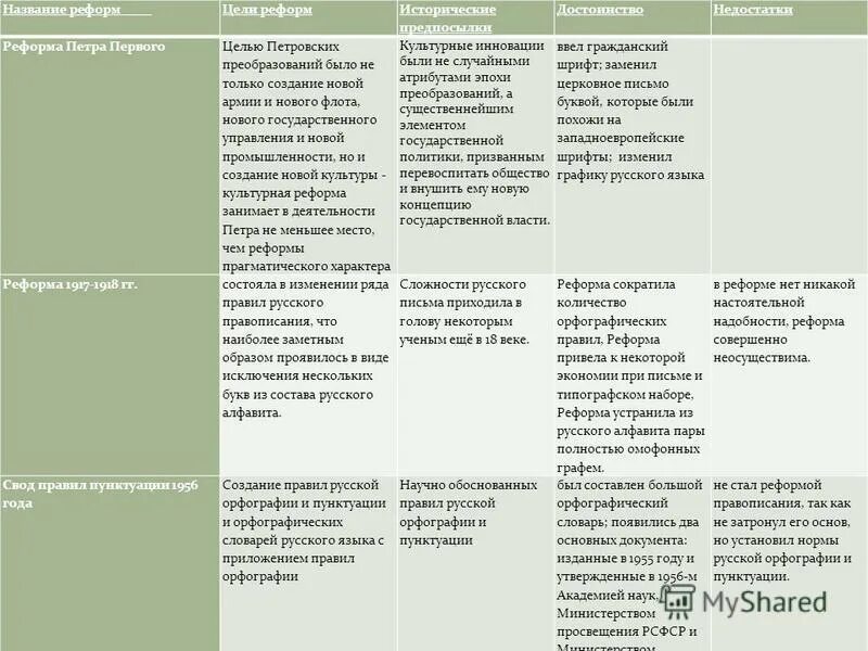 Реформы языка в россии. Реформа орфографии 1918. История реформ русской орфографии. Реформы русской орфографии таблица. Реформы русского языка таблица.