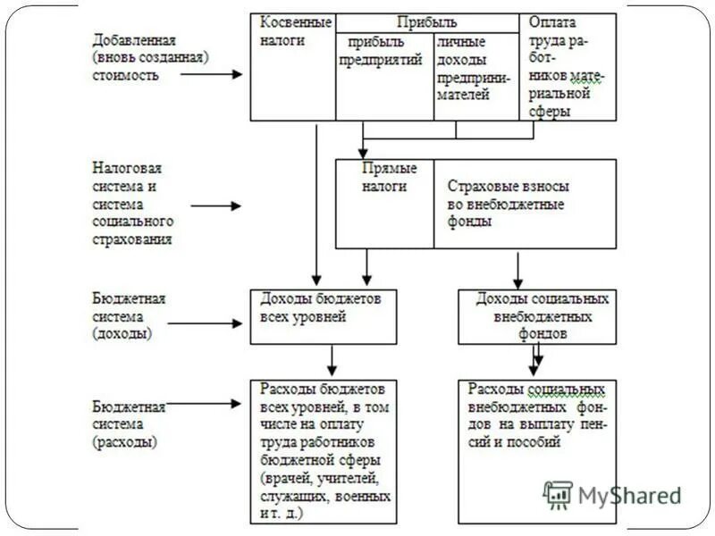 Распределения добавленный стоимости. Элементы добавленной стоимости. Сферы финансовой системы добавленной стоимости. Этапы распределения созданной стоимости на уровне организации. Формирование добавленной стоимости.