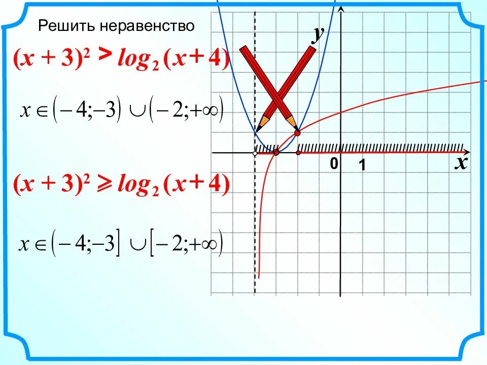 Решение неравенства y x 0. Y = -log1/2(x-1). Y log1/2x. График log2 x. Y log2 x 3 график.