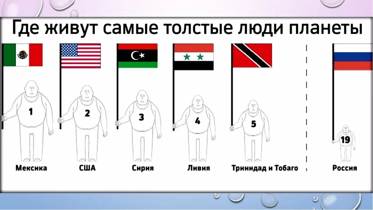 Какой стране больше всего живут. Где больше всего живет людей. В какой стране больше всего толстых людей. Ожирение в США И России. Процент жирных людей в Америке.