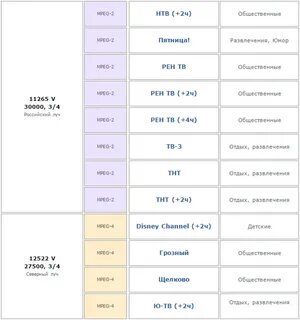 Коды и частоты спутникового телевидения 2024 года