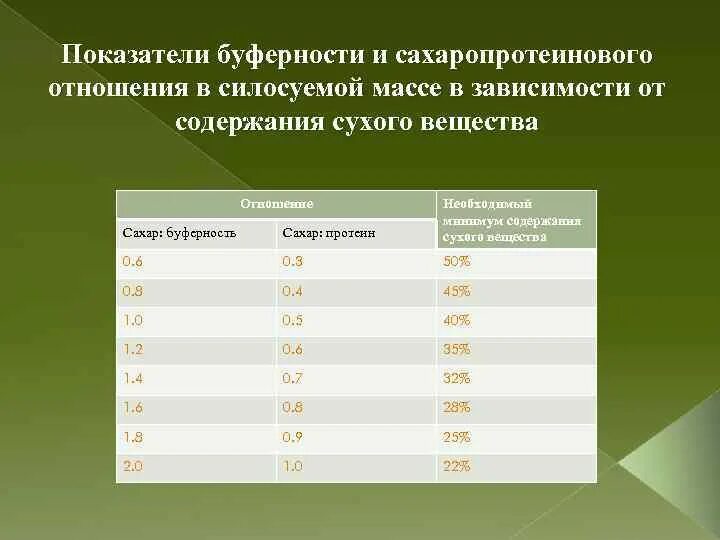 Сахаро протеиновый. Сахаро протеиновое отношение крс. сахаропротеиновое соотношение. что такое сахаро протеиновое соотношение. сахаро протеиновое отношение посчитать.
