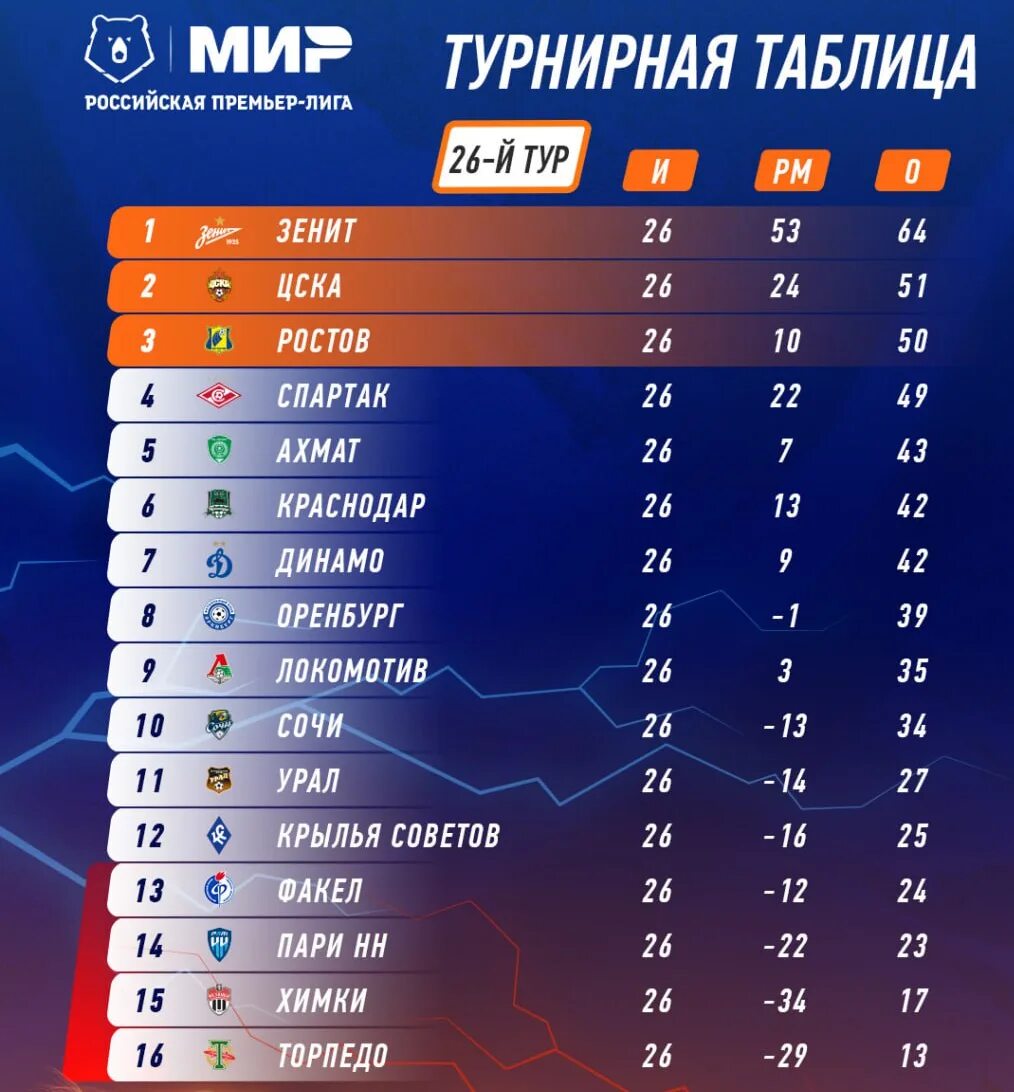 1 тур рфпл 2025 2025 результаты. Футбол рфпл турнирная таблица. premier liva tablisa. таблица премьер лиги россии по футболу. таблица российский примерь лиги.