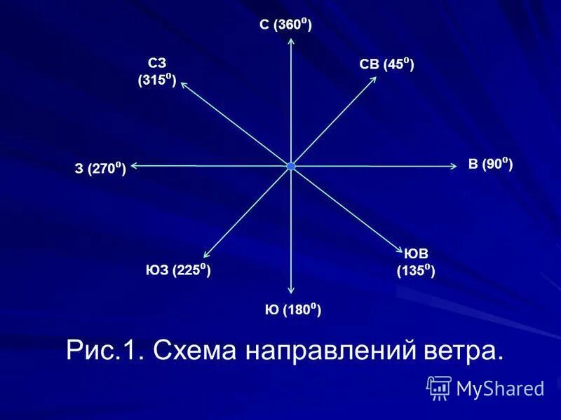 Направление каких ветров показано на схеме