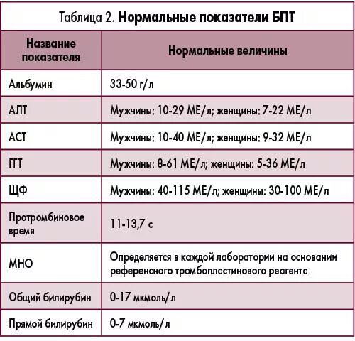 Показатели печеночной пробы норма. Норма показателей печени в анализе крови. Биохимия крови показатели печени расшифровка норма. Нормы показателей печени в биохимическом анализе крови. Анализ отвечающий за печень