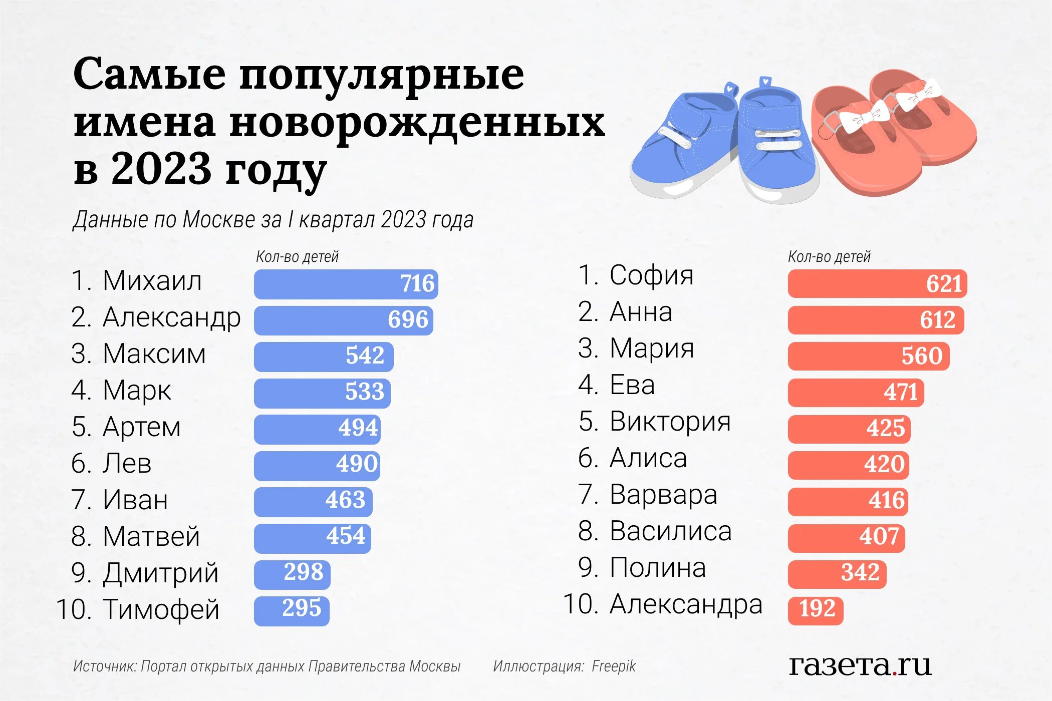 Популярные имена в Москве 2023. Самое популярное имя в Москве в 2023 году. Самые популярные имена в России в 2023. Имена новорожденных 2023. Какое имя в россии самое популярное женское