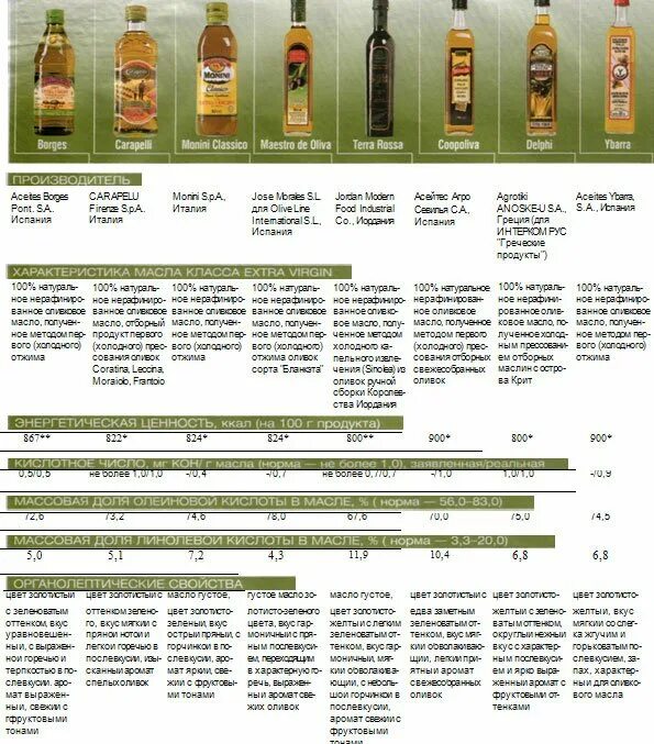 Кбжу масло оливковое. Маркировка оливкового масла. Классификация оливкового масла таблица. Оливковое масло таблица. Структура оливкового масла.