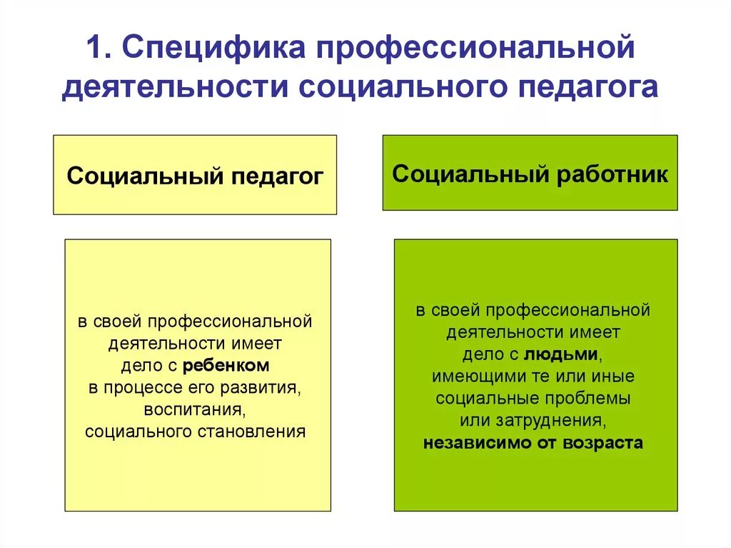 Специфика работы социального педагога. Специфика деятельности социального педагога. Социальная педагогика и социальная работа: различия. Особенности социальной работы.