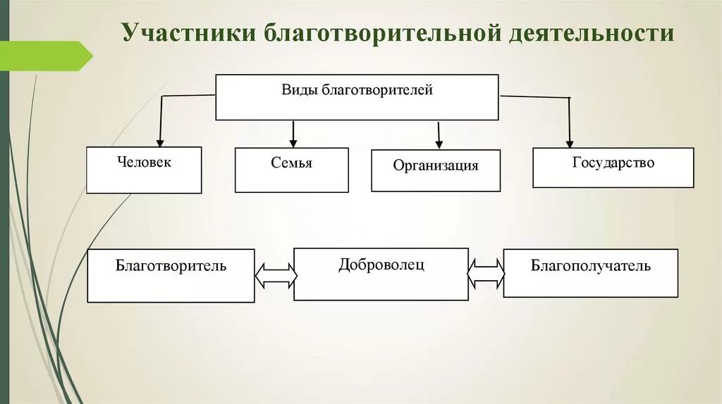 Организация деятельности благотворительных фондов. Виды благотворительности. Виды благотворительной деятельности. Виды и формы благотворительной деятельности. Благотворительность схема.