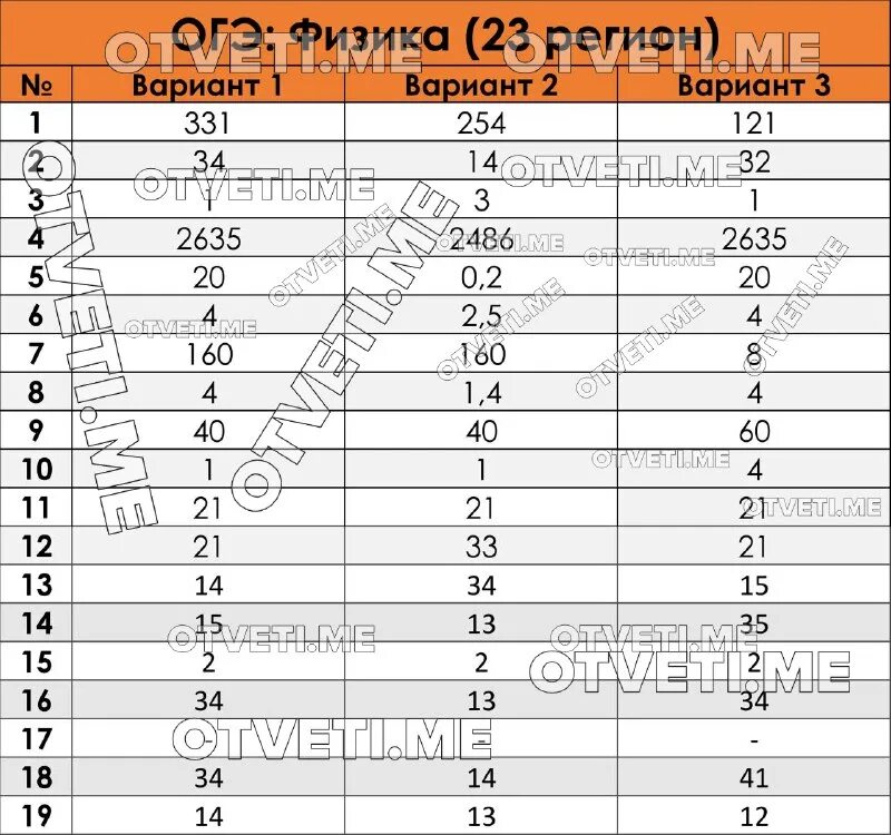 Огэ английский язык 2023. Оценки по географии огэ. 03 вариант огэ математика 2023. Оценка огэ по математике. Ответы на огэ по математике 2023.